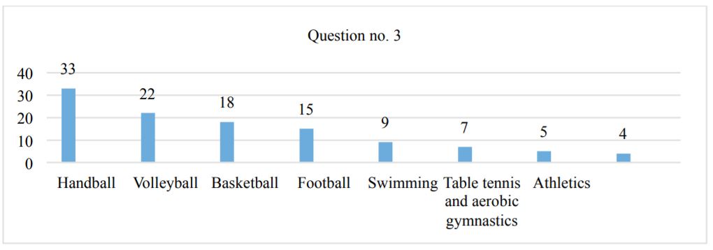 Fig. 3. The sports practiced